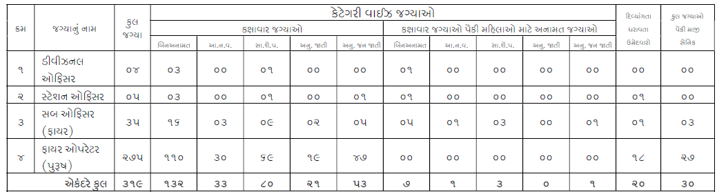 Rajkot Municipal Corporation Recruitment 2024