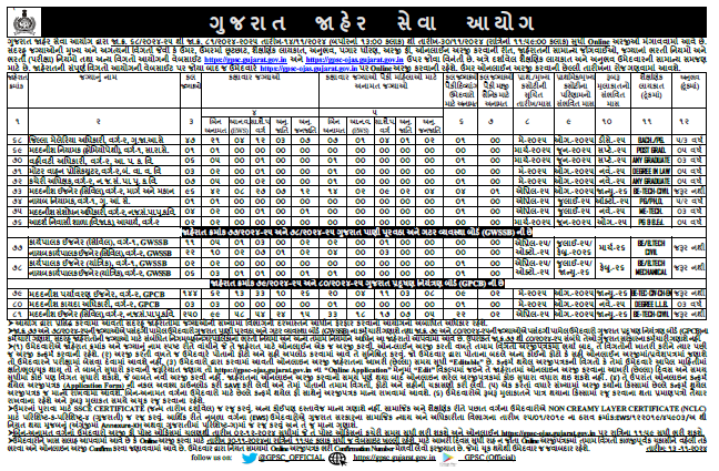 GPSC Bharti 2024