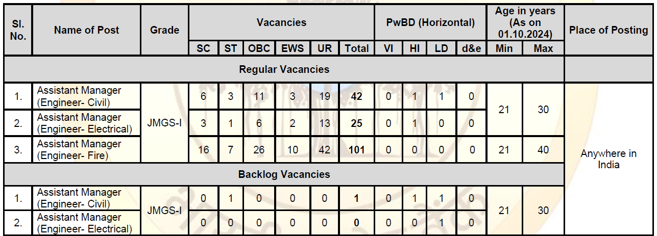 SBI SO Recruitment 2024 – Vacancy Details