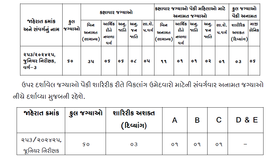 GSSSB Junior Inspector Recruitment 2024-25