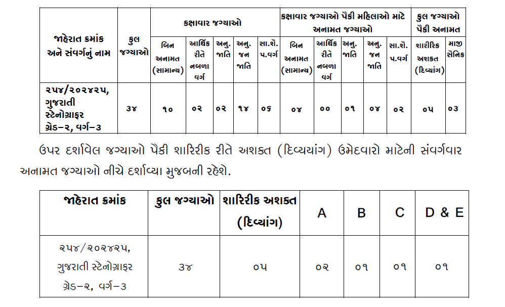 GSSSB Gujarati Stenographer Recruitment 2024-25