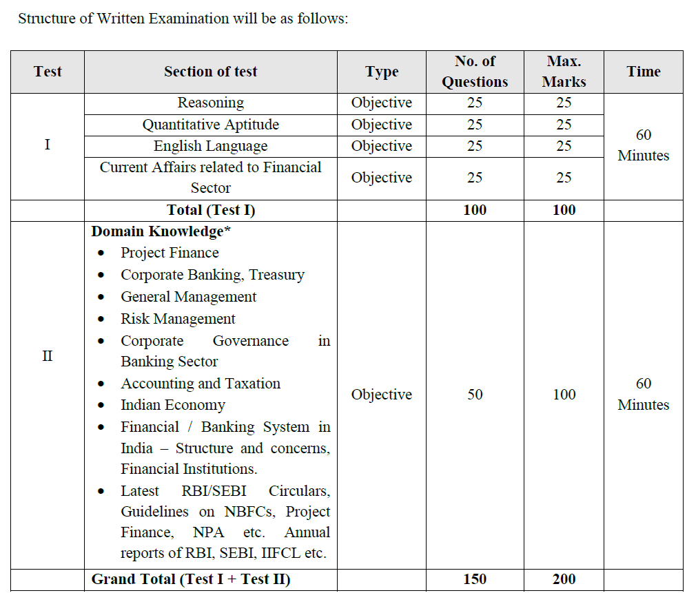 IIFCL Assistant Manager Syllabus 2024