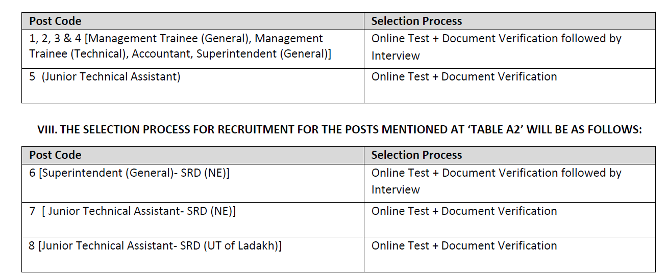 CWC Recruitment 2024– Selection Process