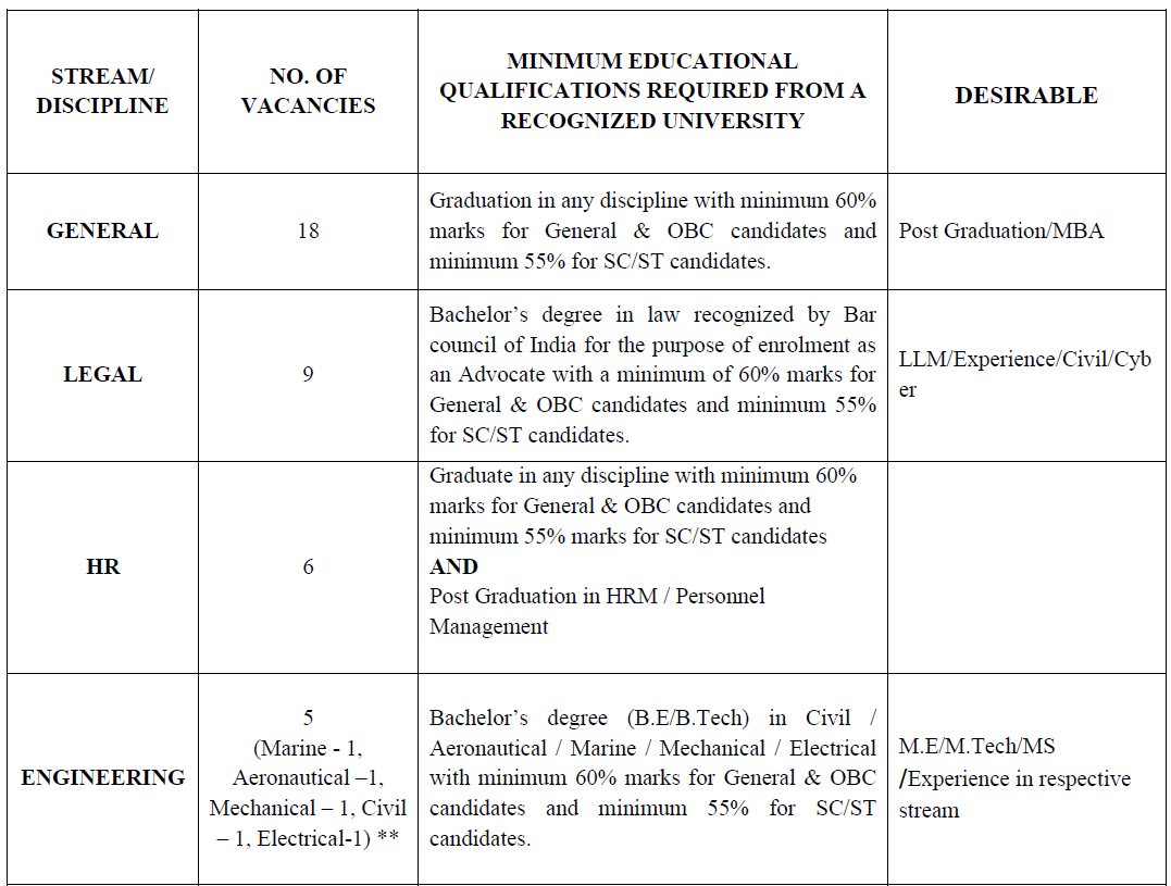 GIC Scale I Officers Recruitment 2024