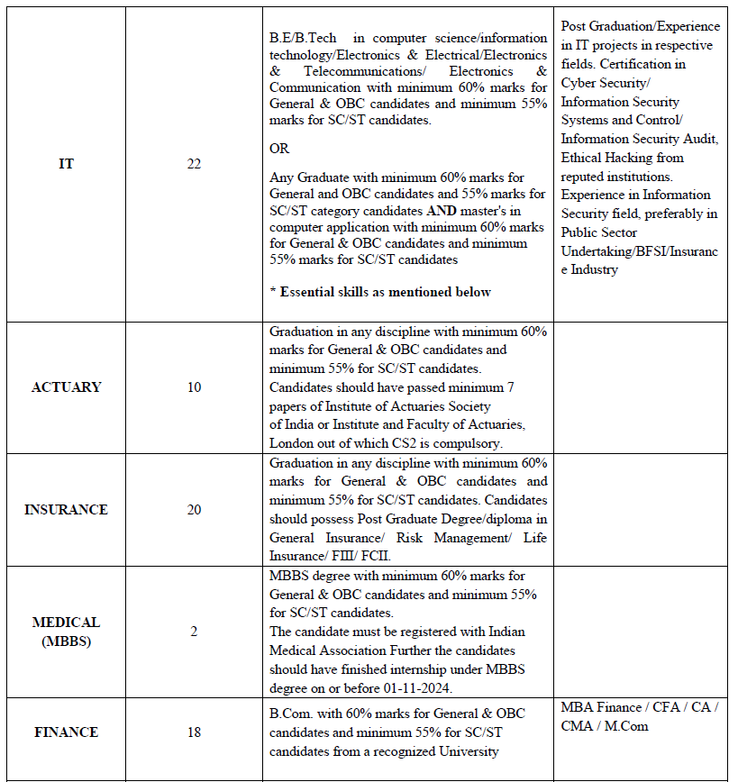 GIC Scale I Officers Recruitment 2024