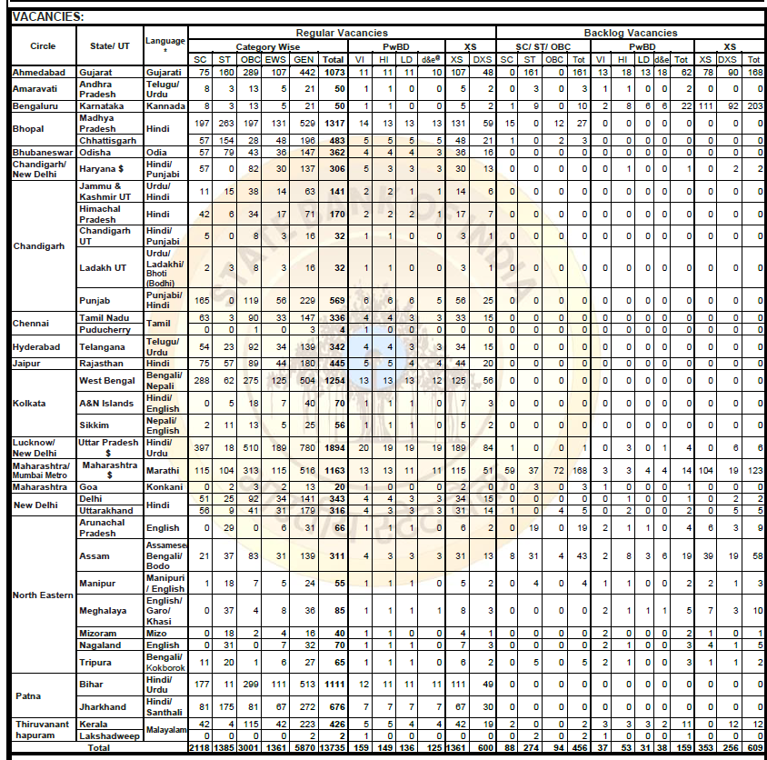 SBI Clerk Recruitment 2024