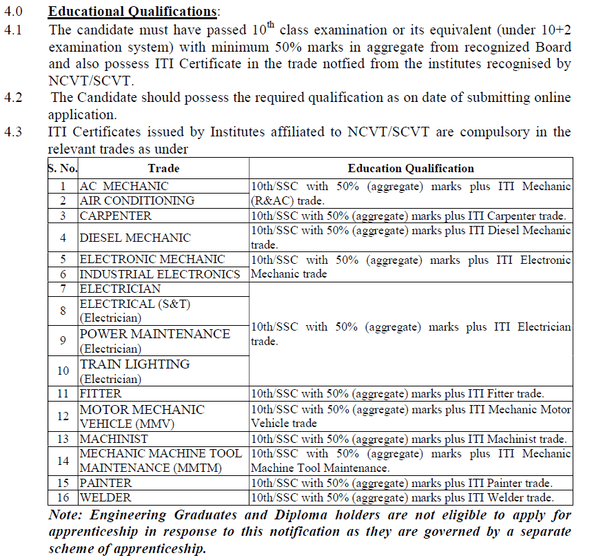 RRC SCR Apprentice Recruitment