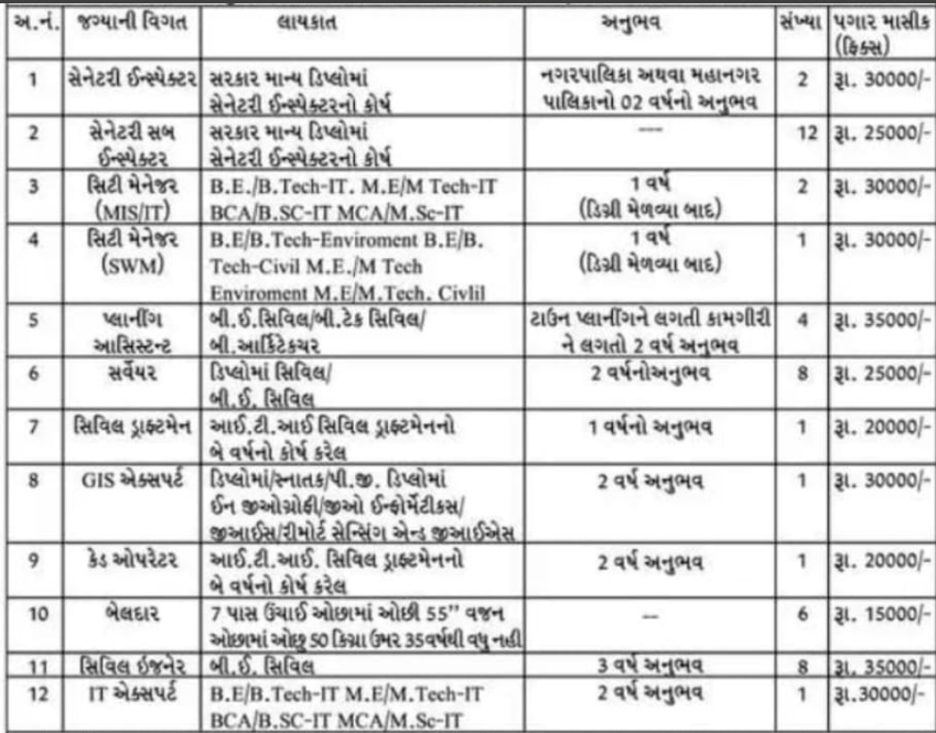 Vapi Municipal Corporation Bharti 2025 – Eligibility Criteria