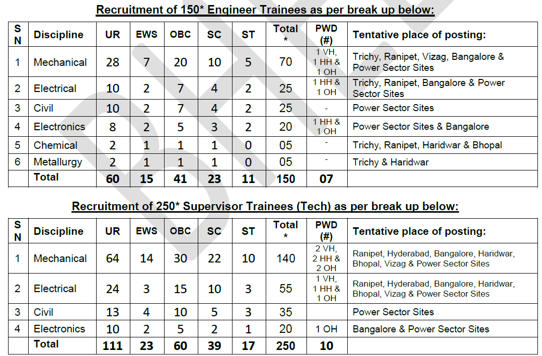 Bhel Recruitment 2025 - Category Wise Vacancies