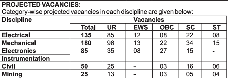 NTPC Engineering Executive Trainees Recruitment 2025 - Category Wise Vacancies 