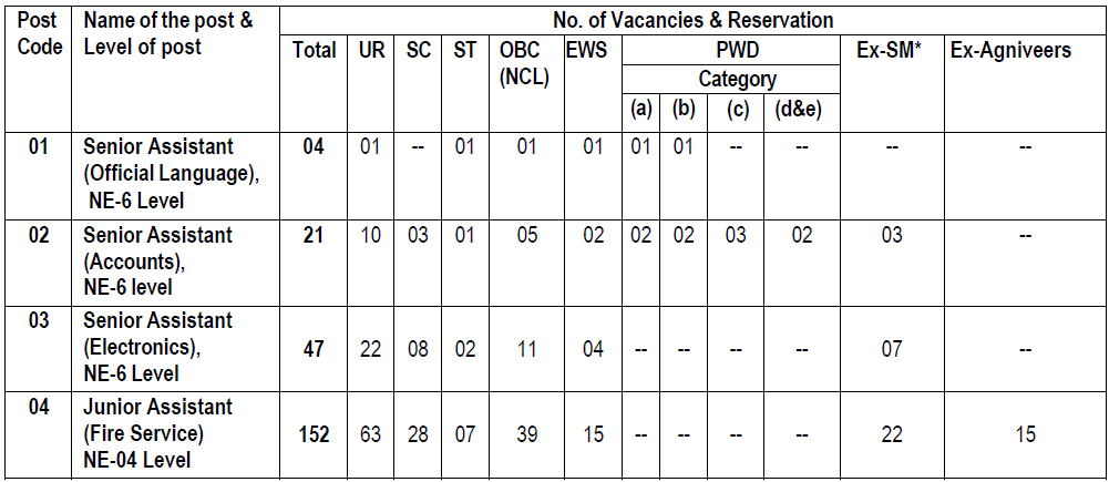 AAI Non-Executives Recruitment 2025 - Category Wise Vacancies