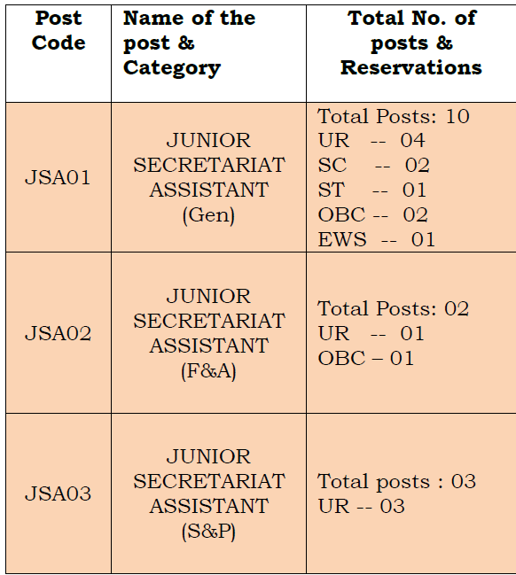 CSIR IICT Junior Secretariat Assistant Recruitment 2025 - Category Wise Vacancies