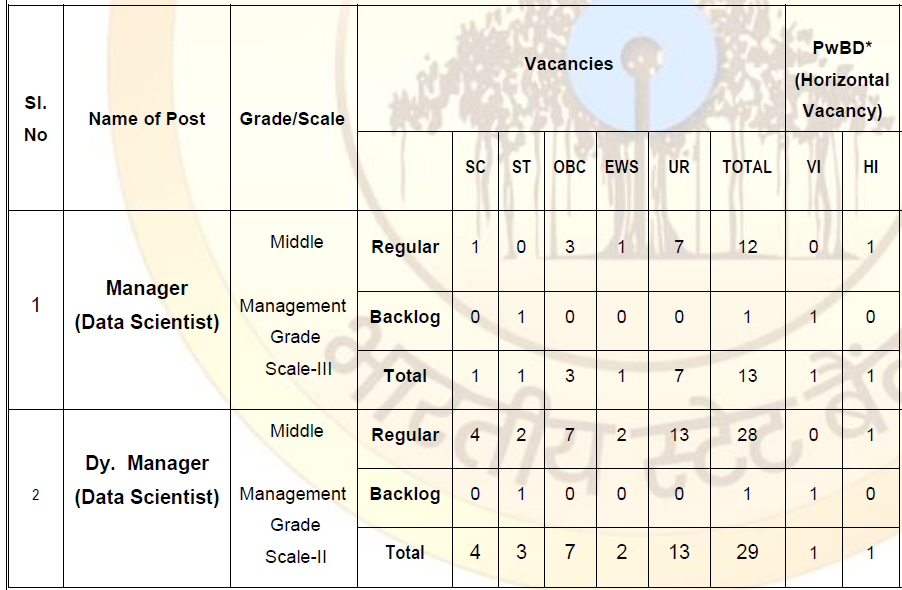 SBI SO Recruitment 2025 - Category Wise Vacancies 