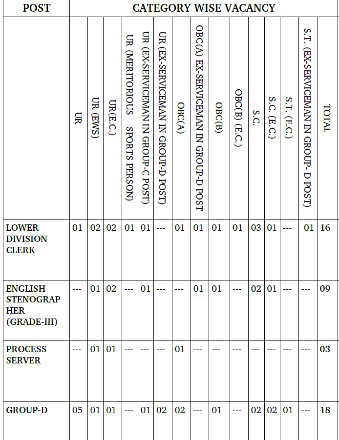 Purba Medinipur District Court Recruitment 2025 - Category Wise Vacancies 