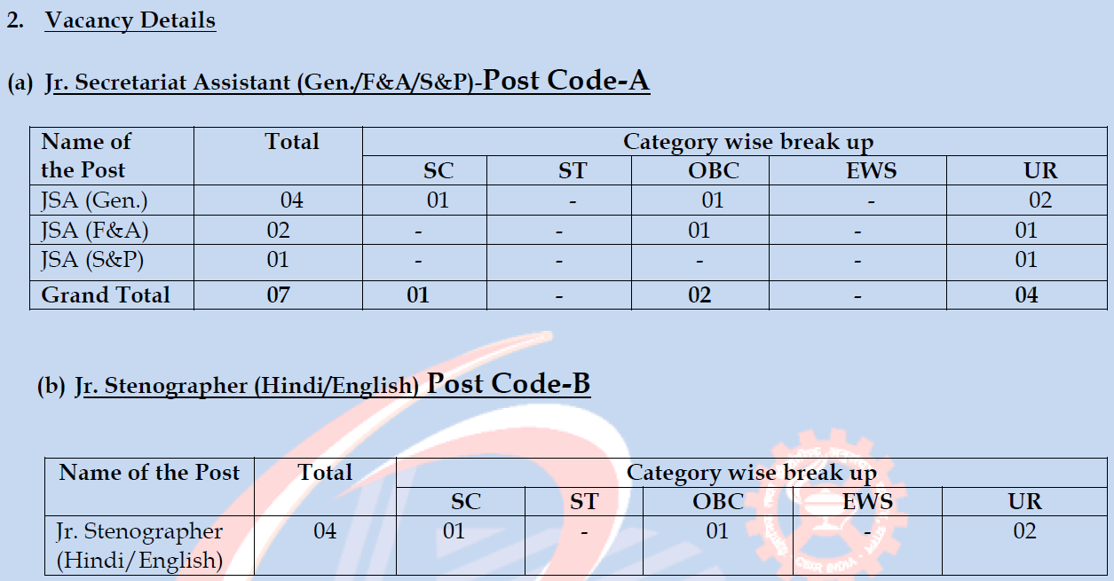 CSIR CDRI Recruitment 2025 - Category Wise Vacancy 