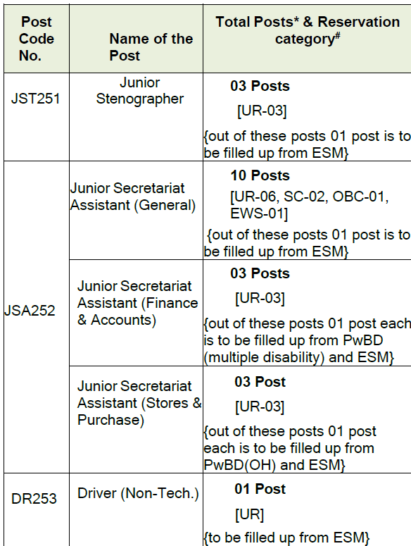 CSIR CBRI Recruitment 2025 - Category Wise Vacancies