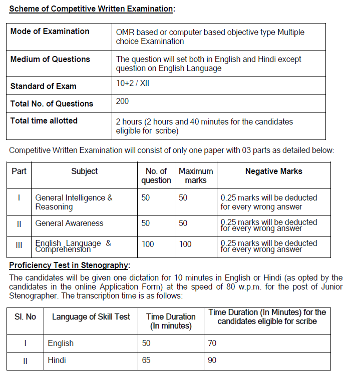 CSIR CBRI Recruitment 2025 - Syllabus 