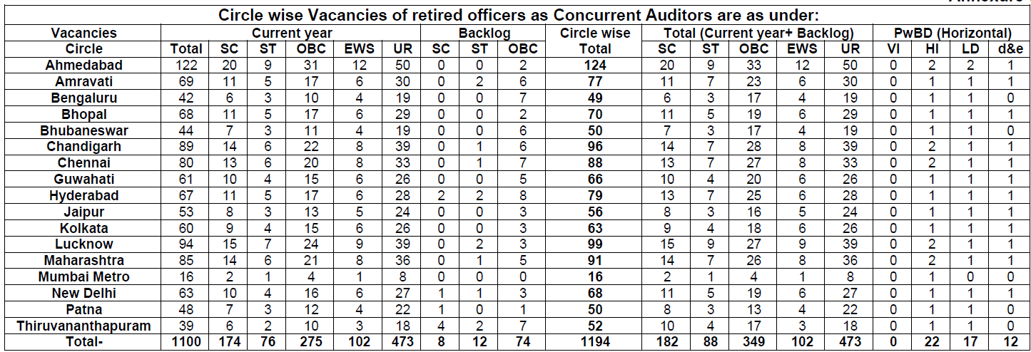 SBI Retired Bank Officers Recruitment 2025 – Category Wise Vacancy