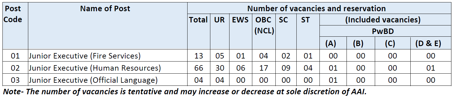 AAI Junior Executives Recruitment 2025 - Category Wise Vacancies 