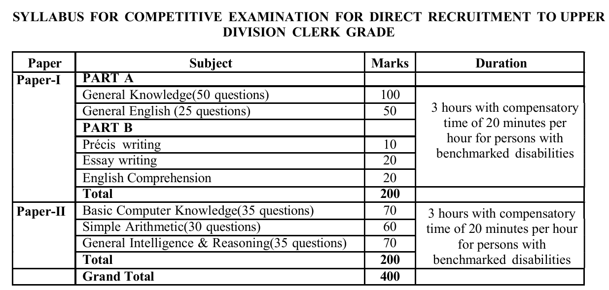 MPSC Upper Division Clerks Recruitment 2025 - Syllabus