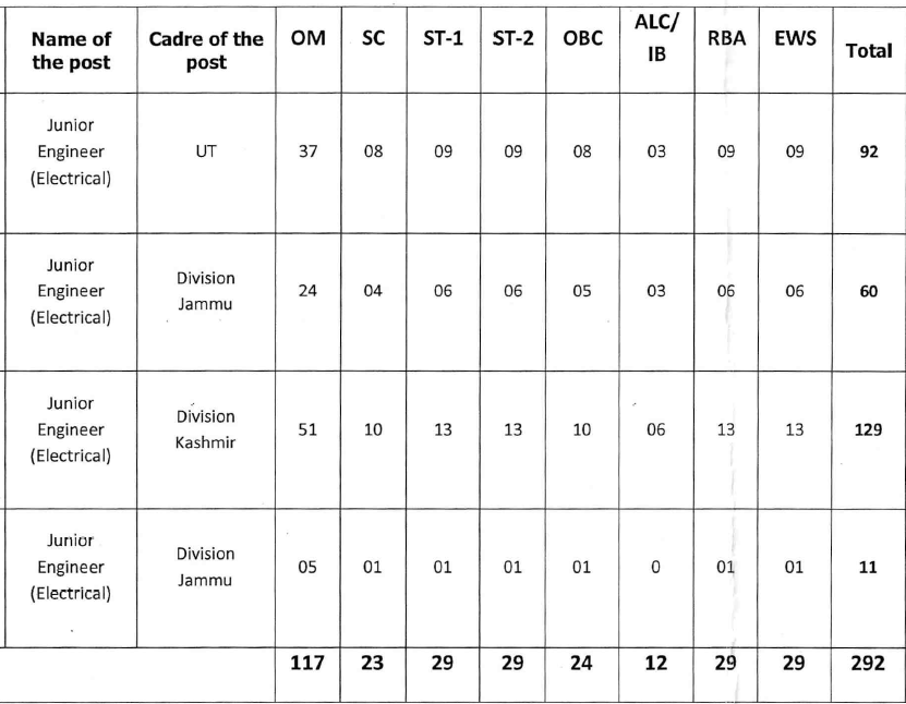 JKSSB Junior Engineer Recruitment 2025 - Category Wise Vacancy 