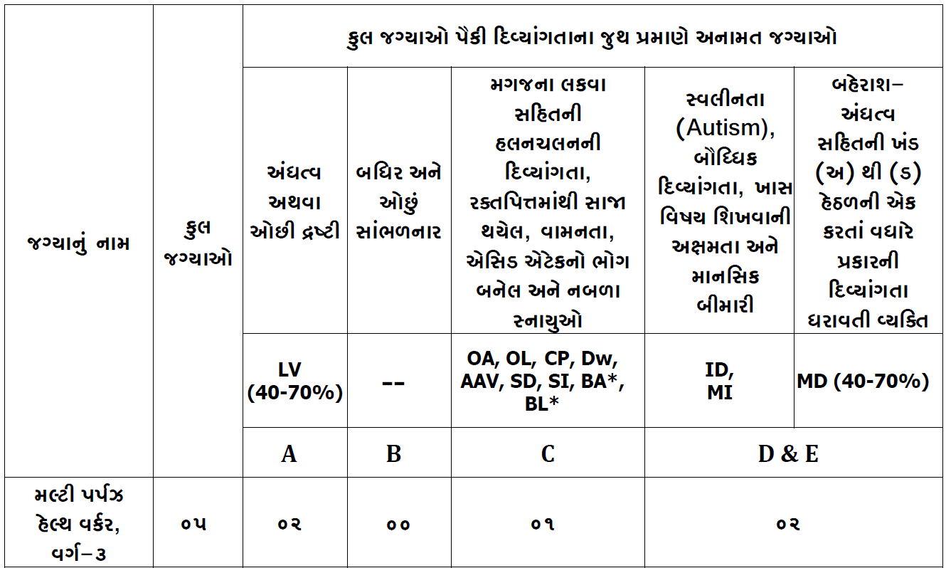 GSSSB MPHW Bharti 2025 - Category Wise Vacancy