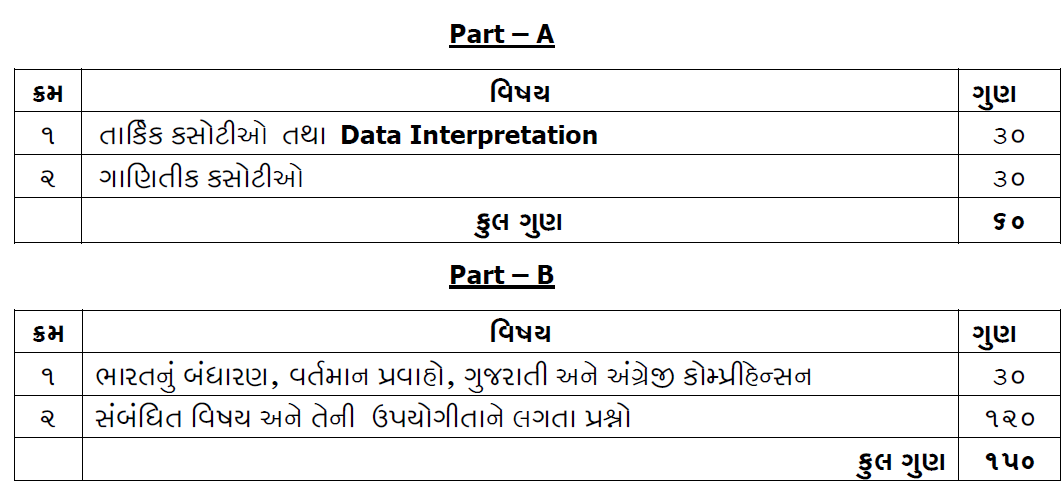 GSSSB Junior Inspector Bharti 2025 - Syllabus 