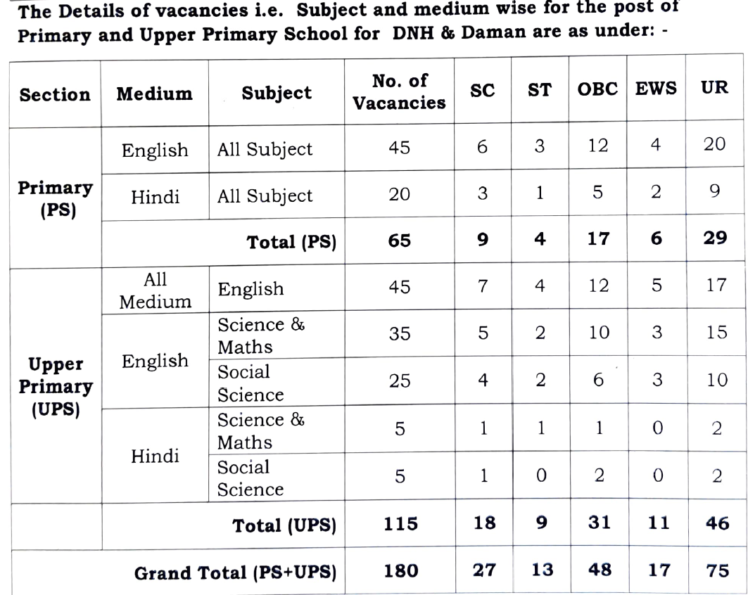 Dadra and Nagar Haveli and Daman Diu School Teachers Bharti 2025 - Category Wise Vacancies 