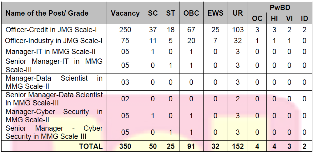 PNB Bank SO - Category Wise Vacancies 