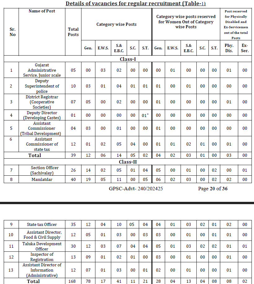 GPSC Class I & II Recruitment 2025 - Category Wise Vacancies 