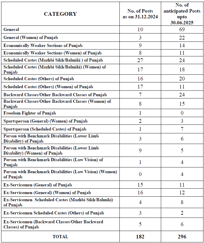 High Court of Punjab and Haryana Recruitment 2025