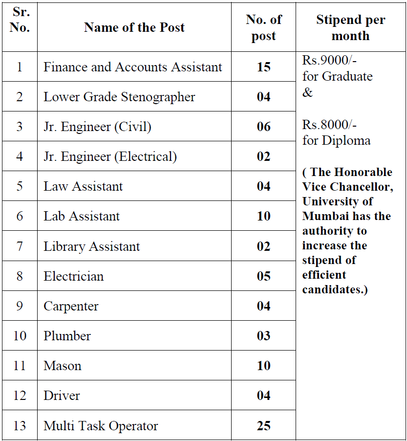 Mumbai University Apprentices Recruitment 2025
