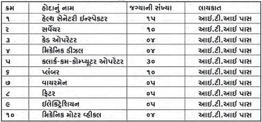 Gandhidham Mahanagarpalika Bharti 2025 