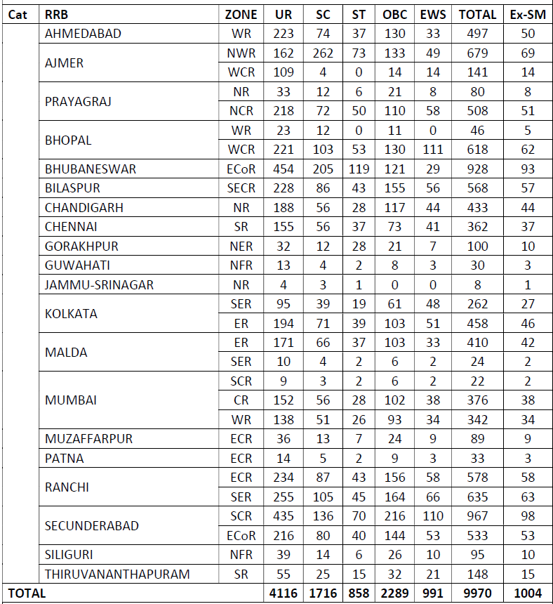 RRB APL Recruitment 2025 