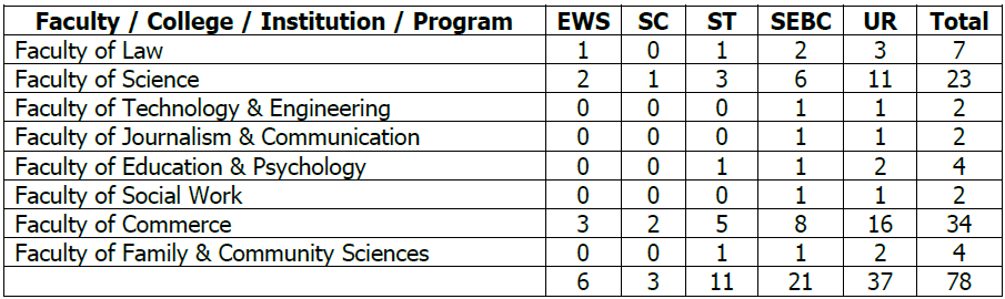 MSU Baroda Recruitment 2025