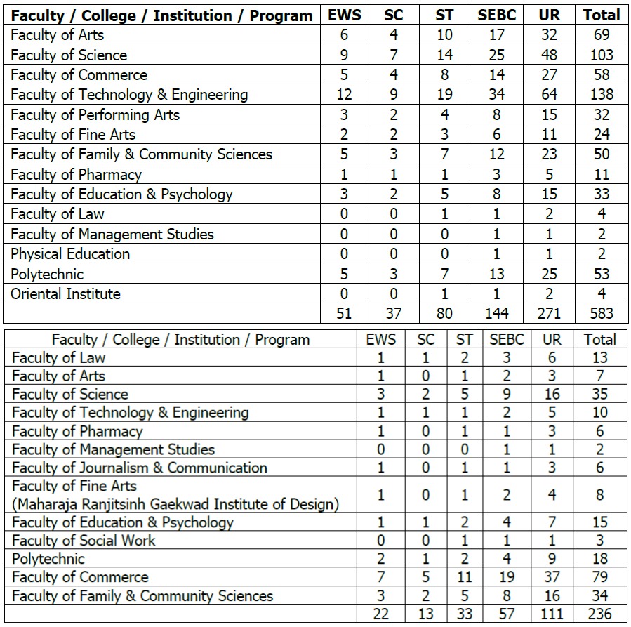 MSU Baroda Faculty Recruitment 2025