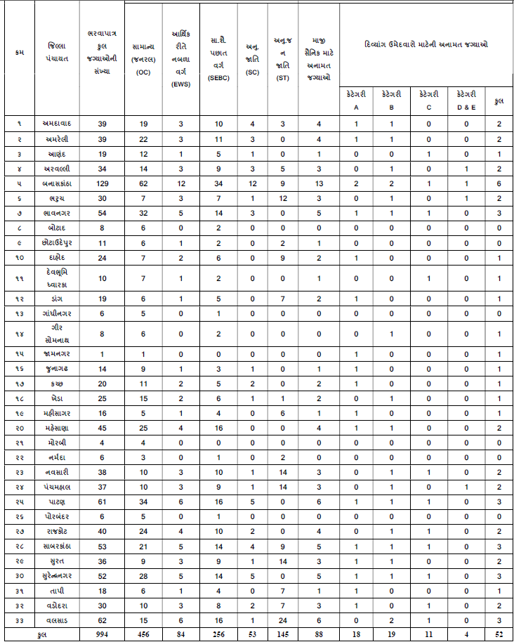 GPSSB Work Assistant Vacancy 2025