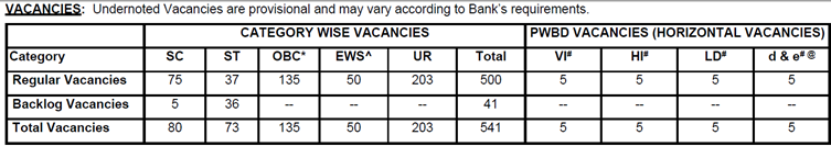 SBI PO Recruitment 2025 - Category Wise Vacancy
